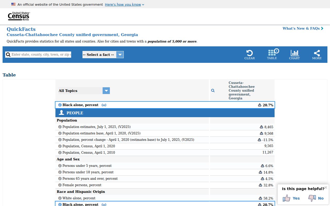 Cusseta and Chattahoochee County warrant area Census profile